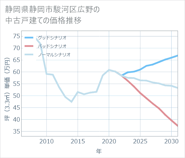 静岡県静岡市駿河区広野の中古戸建て価格推移