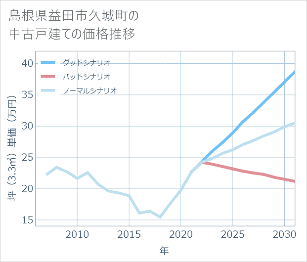 島根県益田市久城町の中古戸建て価格推移