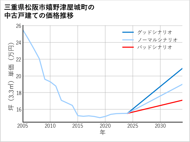 三重県松阪市嬉野津屋城町の中古戸建て価格推移