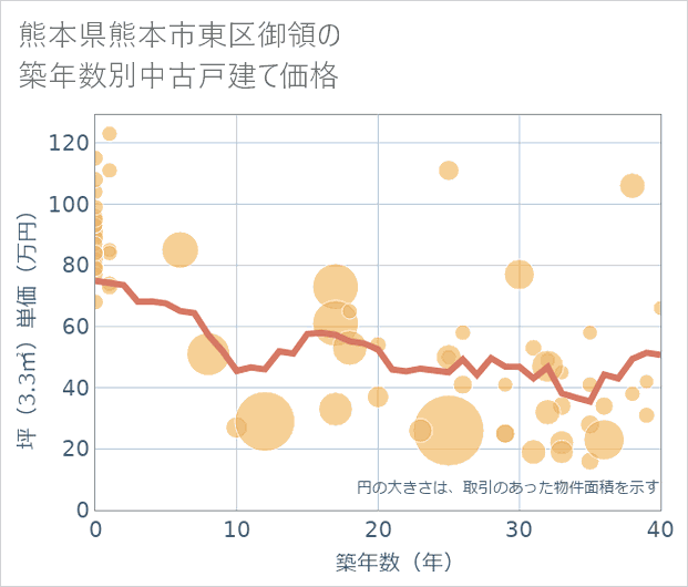 熊本県熊本市東区御領の築年数別の中古戸建て坪単価