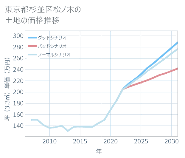 東京都杉並区松ノ木の土地価格推移