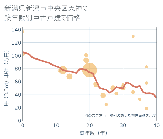 新潟県新潟市中央区天神の築年数別の中古戸建て坪単価