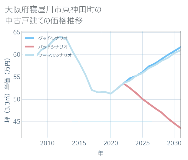 大阪府寝屋川市東神田町の中古戸建て価格推移