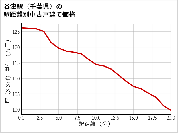 谷津駅（千葉県）の徒歩距離別の中古戸建て坪単価