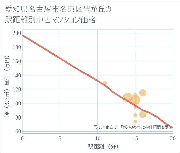 愛知県名古屋市名東区豊が丘の徒歩距離別の中古マンション坪単価