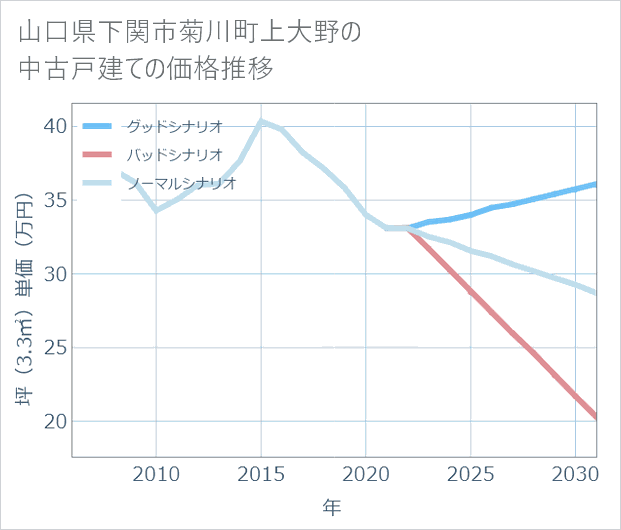 山口県下関市菊川町上大野の中古戸建て価格推移