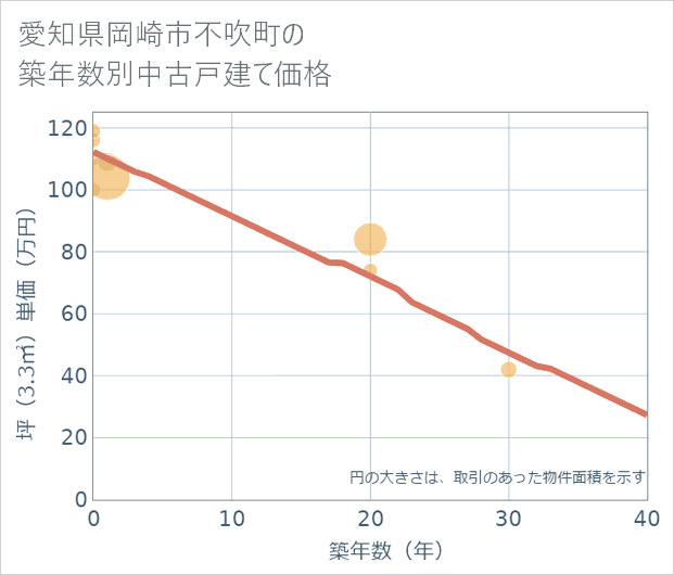 愛知県岡崎市不吹町の築年数別の中古戸建て坪単価