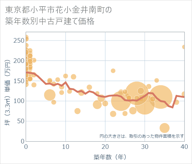 東京都小平市花小金井南町の築年数別の中古戸建て坪単価