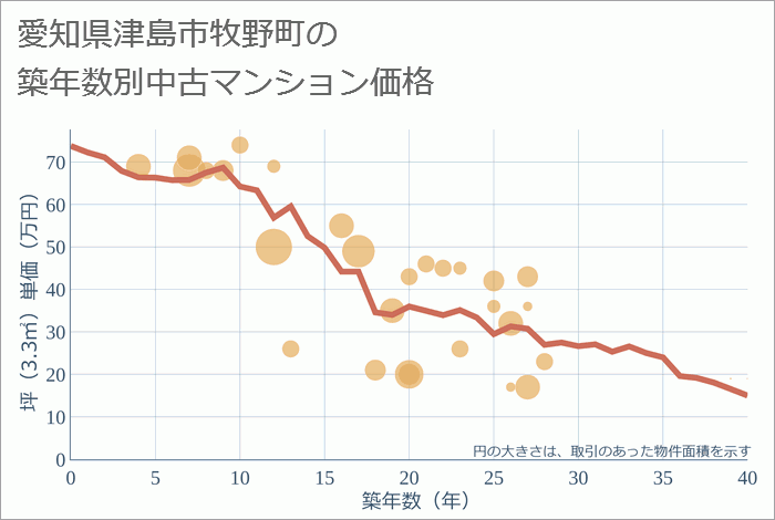 愛知県津島市牧野町の築年数別の中古マンション坪単価