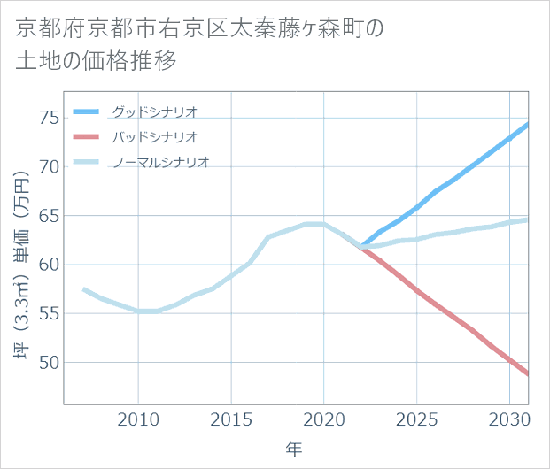 京都府京都市右京区太秦藤ケ森町の土地価格推移