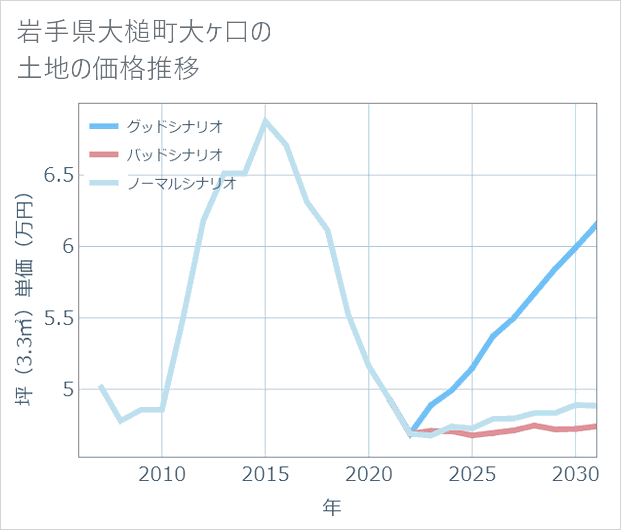 岩手県大槌町大ケ口の土地価格推移