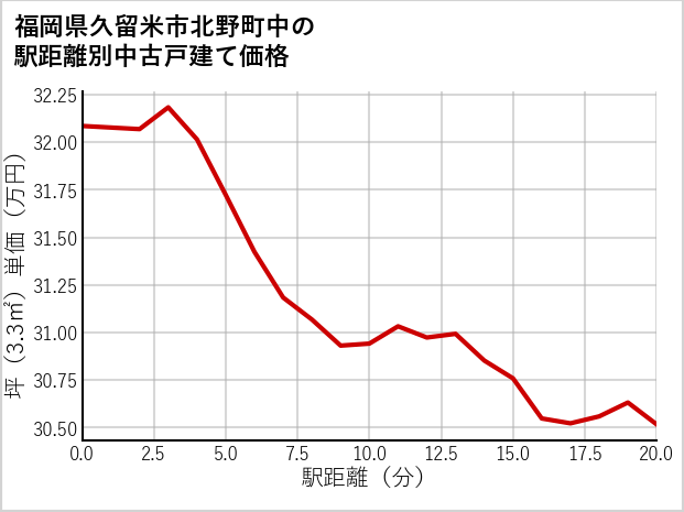 福岡県久留米市北野町中の徒歩距離別の中古戸建て坪単価