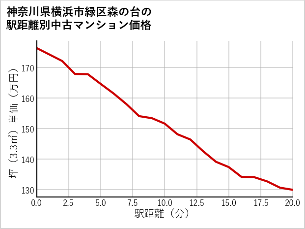 神奈川県横浜市緑区森の台の徒歩距離別の中古マンション坪単価