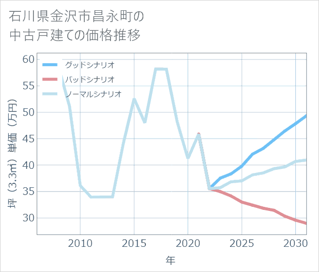 石川県金沢市昌永町の中古戸建て価格推移