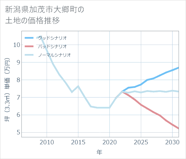 新潟県加茂市大郷町の土地価格推移