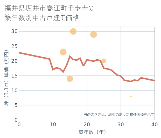 福井県坂井市春江町千歩寺の築年数別の中古戸建て坪単価
