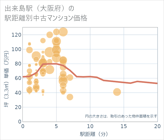 出来島駅(大阪府)の徒歩距離別の中古マンション坪単価