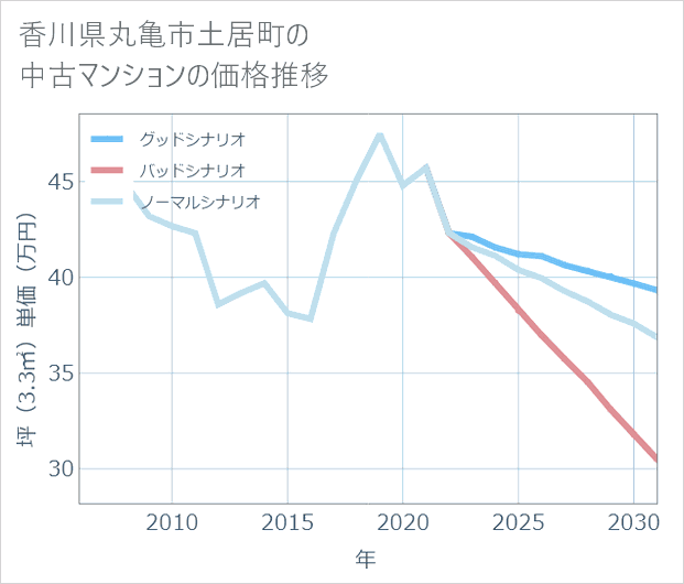 香川県丸亀市土居町の中古マンション価格推移
