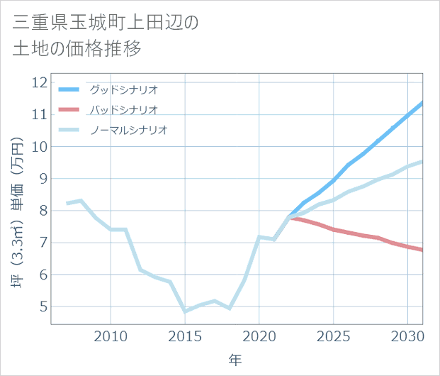 三重県玉城町上田辺の土地価格推移