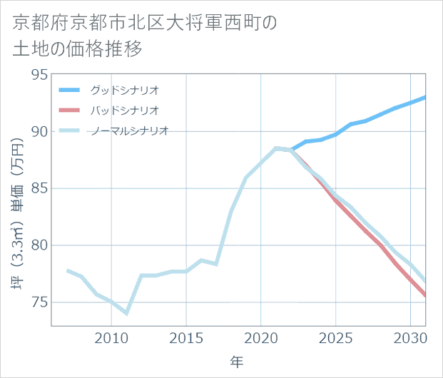 京都府京都市北区大将軍西町の土地価格推移
