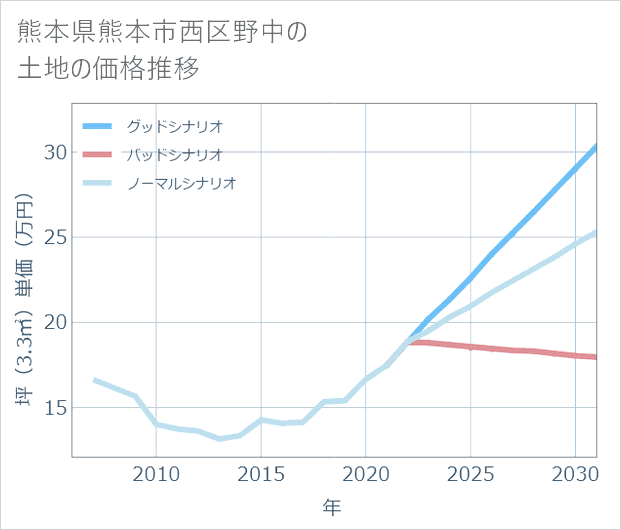熊本県熊本市西区野中の土地価格推移