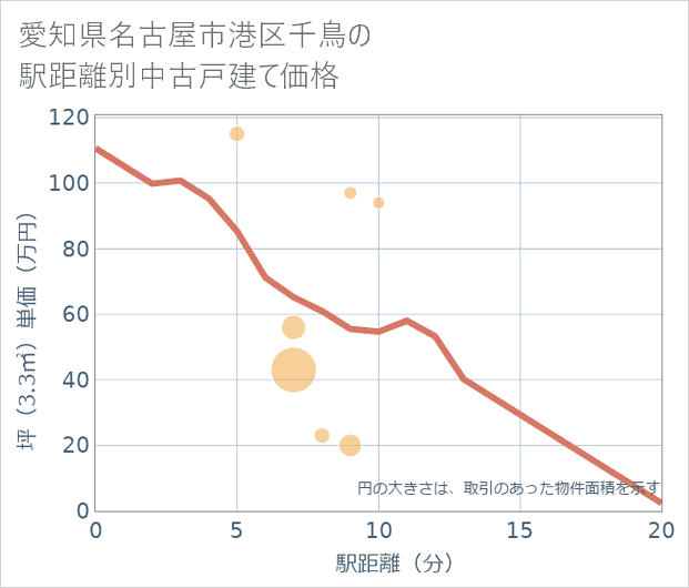 愛知県名古屋市港区千鳥の徒歩距離別の中古戸建て坪単価