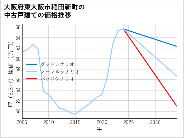 大阪府東大阪市稲田新町の中古戸建て価格推移