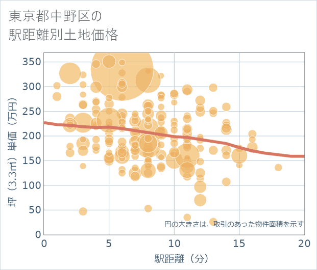 東京都中野区の徒歩距離別の土地坪単価