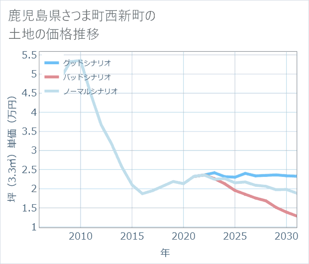 鹿児島県さつま町西新町の土地価格推移
