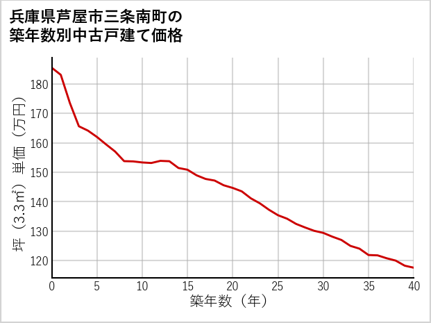 兵庫県芦屋市三条南町の築年数別の中古戸建て坪単価