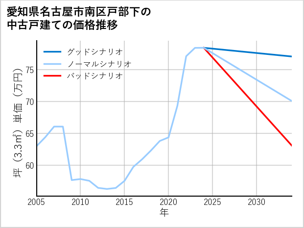 愛知県名古屋市南区戸部下の中古戸建て価格推移