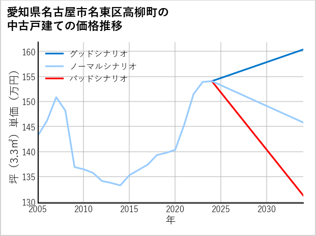 愛知県名古屋市名東区高柳町の中古戸建て価格推移
