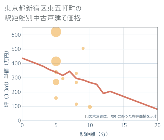 東京都新宿区東五軒町の徒歩距離別の中古戸建て坪単価