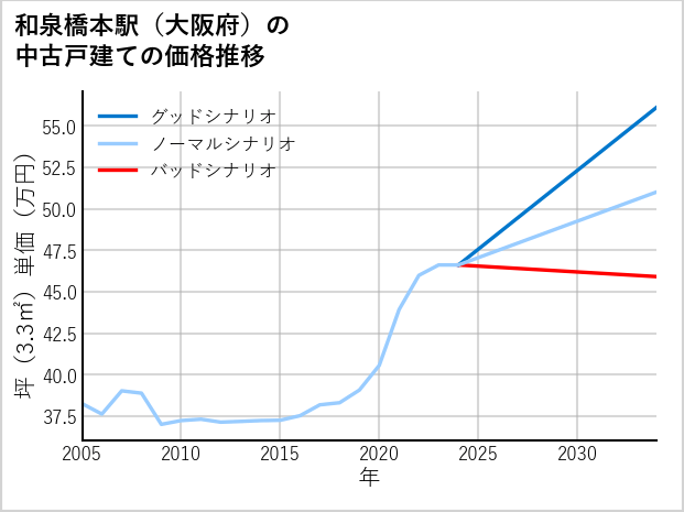 和泉橋本駅（大阪府）の中古戸建て価格推移