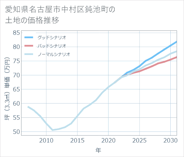 愛知県名古屋市中村区鈍池町の土地価格推移