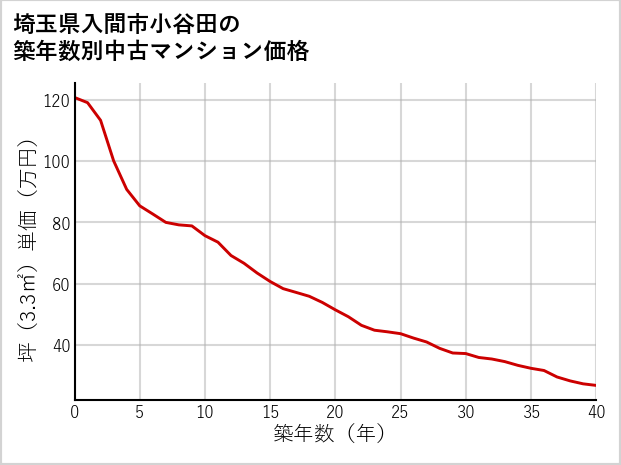 埼玉県入間市小谷田の築年数別の中古マンション坪単価