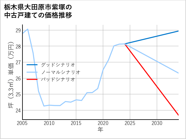 栃木県大田原市紫塚の中古戸建て価格推移