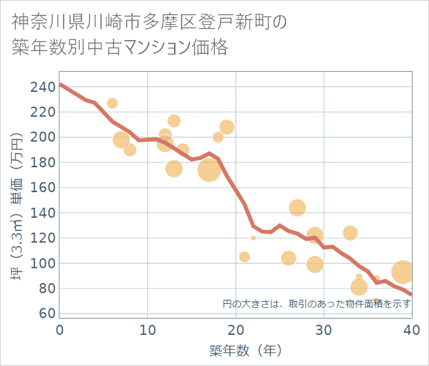 神奈川県川崎市多摩区登戸新町の築年数別の中古マンション坪単価