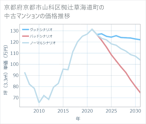 京都府京都市山科区椥辻草海道町の中古マンション価格推移
