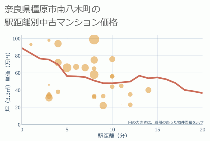 奈良県橿原市南八木町の徒歩距離別の中古マンション坪単価