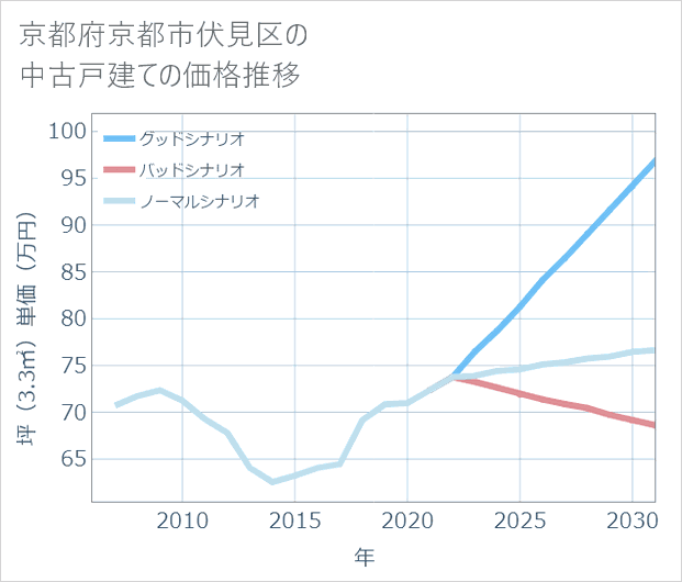 京都府京都市伏見区の中古戸建て価格推移