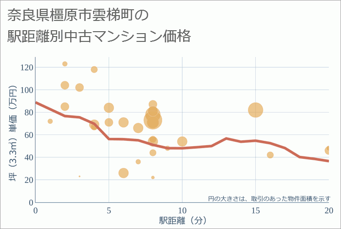 奈良県橿原市雲梯町の徒歩距離別の中古マンション坪単価