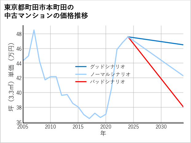 東京都町田市本町田の中古マンション価格推移