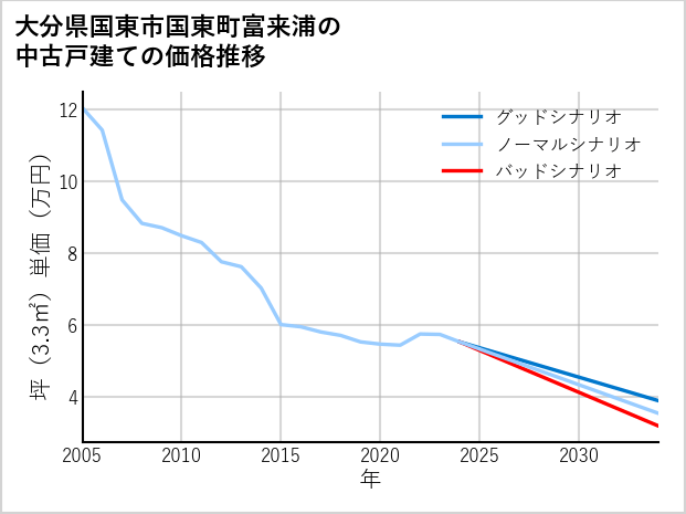 大分県国東市国東町富来浦の中古戸建て価格推移