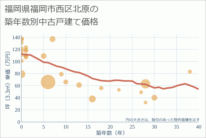 福岡県福岡市西区北原の築年数別の中古戸建て坪単価