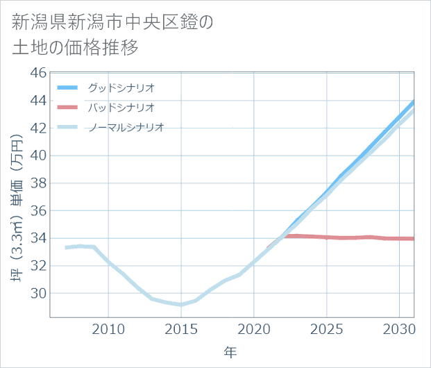 新潟県新潟市中央区鐙の土地価格推移