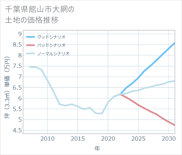 千葉県館山市大網の土地価格推移