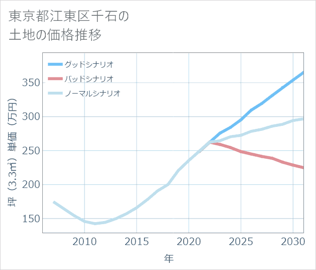 東京都江東区千石の土地価格推移