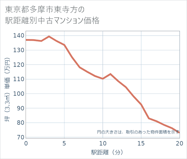 東京都多摩市東寺方の徒歩距離別の中古マンション坪単価