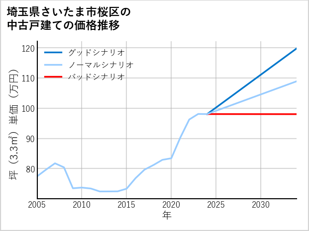 埼玉県さいたま市桜区の中古戸建て価格推移